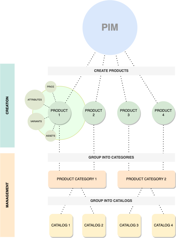 How does product catalog work